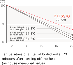 Temperature of a liter of boiled water 20 minutes after turning off the heat